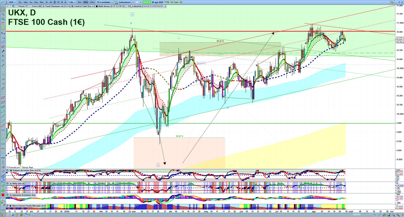 FTSE daily technical analysis chart showing key levels, price action and possible reaction zones